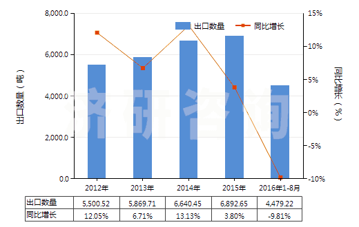 2012-2016年8月中國(guó)薄荷醇(HS29061100)出口量及增速統(tǒng)計(jì)
